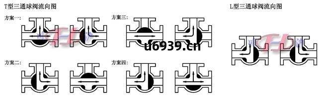 氣動(dong)三通(tong)球(qiu)閥 閥門(men)控制(zhi)方(fang)式